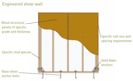 wood shear wall seismic design photo - 1